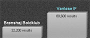 Søjlediagram visende resultatet Brønshøj Boldklub-Vanløse IF 32200-80600