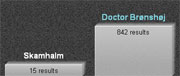 Søjlediagram visende resultatet Skamhalm-Doctoren 15-842