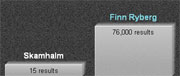 Søjlediagram visende resultatet Skamhalm-Finn Ryberg 15-76000